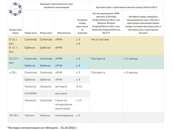 Публикуваха таблица с възможности за поставяне на адаптирана ковид ваксина